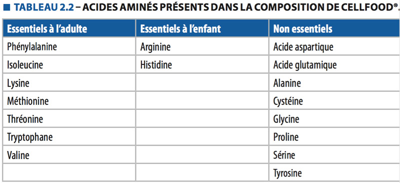 Acides aminés présents dans la composition de Cellfood